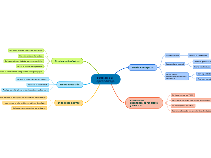 Teor as Del Aprendizaje Mind Map